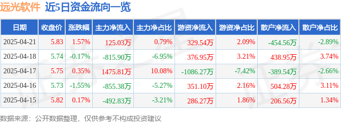 股票行情快报：远光软件（002063）4月21日主力资金净买入125.03万元