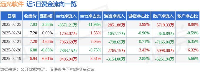 股票行情快报：远光软件（002063）2月25日主力资金净卖出8571.21万元