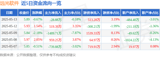 股票行情快报：远光软件（002063）5月13日主力资金净卖出28.88万元