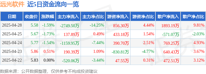 股票行情快报：远光软件（002063）4月28日主力资金净卖出2749.50万元