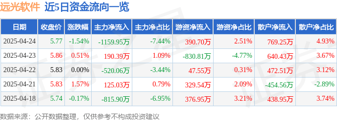 股票行情快报：远光软件（002063）4月24日主力资金净卖出1159.95万元