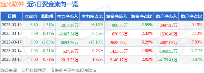股票行情快报：远光软件（002063）3月19日主力资金净卖出2017.16万元