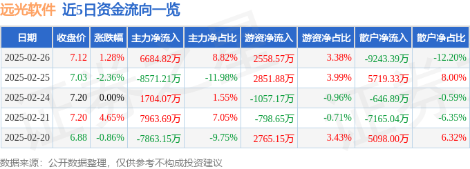 股票行情快报：远光软件（002063）2月26日主力资金净买入6684.82万元