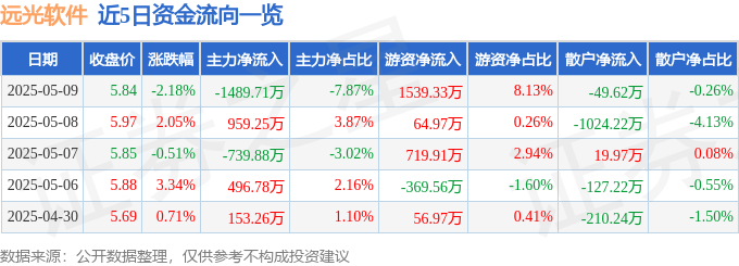 股票行情快报：远光软件（002063）5月9日主力资金净卖出1489.71万元
