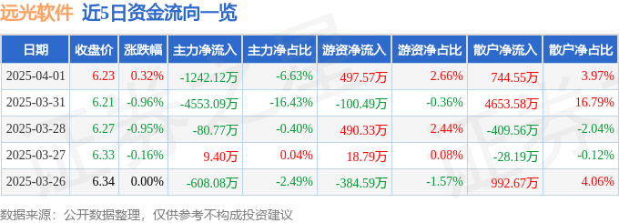 股票行情快报：远光软件（002063）4月1日主力资金净卖出1242.12万元