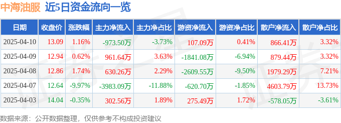 股票行情快报：中海油服（601808）4月10日主力资金净卖出973.50万元