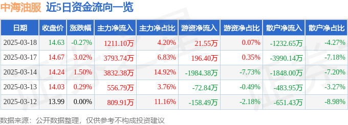 股票行情快报：中海油服（601808）3月18日主力资金净买入1211.10万元