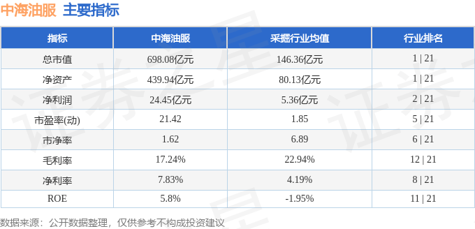 股票行情快报：中海油服（601808）3月18日主力资金净买入1211.10万元