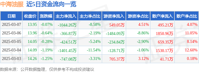 股票行情快报：中海油服（601808）3月7日主力资金净卖出1044.26万元
