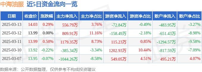 股票行情快报：中海油服（601808）3月13日主力资金净买入556.79万元