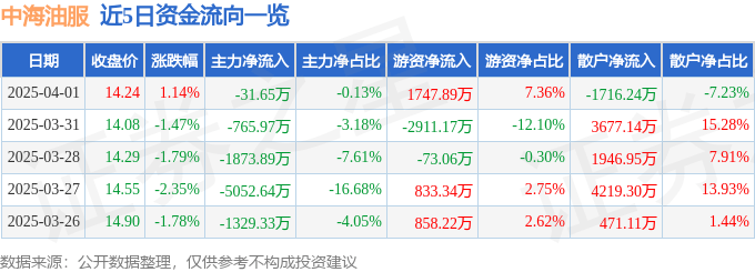 股票行情快报：中海油服（601808）4月1日主力资金净卖出31.65万元