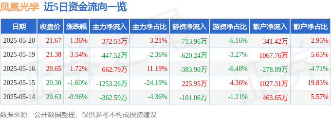 股票行情快报：凤凰光学（600071）5月20日主力资金净买入372.53万元