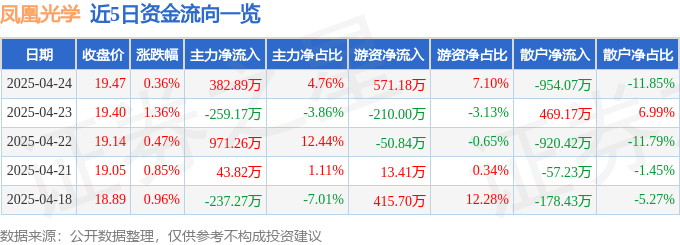 股票行情快报：凤凰光学（600071）4月24日主力资金净买入382.89万元
