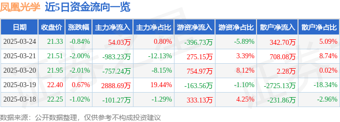 股票行情快报：凤凰光学（600071）3月24日主力资金净买入54.03万元