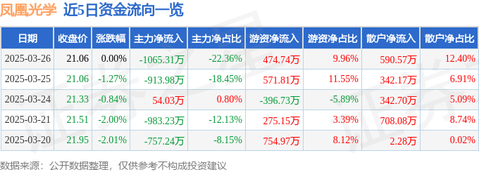 股票行情快报：凤凰光学（600071）3月26日主力资金净卖出1065.31万元