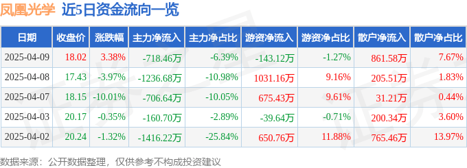股票行情快报：凤凰光学（600071）4月9日主力资金净卖出718.46万元