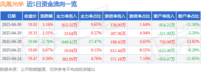股票行情快报：凤凰光学（600071）4月30日主力资金净买入815.32万元