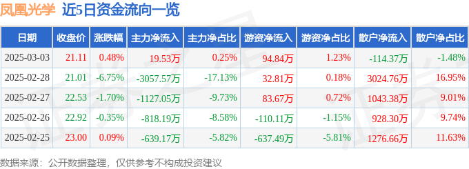 股票行情快报：凤凰光学（600071）3月3日主力资金净买入19.53万元