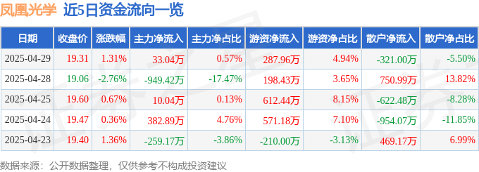股票行情快报：凤凰光学（600071）4月29日主力资金净买入33.04万元