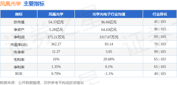 股票行情快报：凤凰光学（600071）4月29日主力资金净买入33.04万元