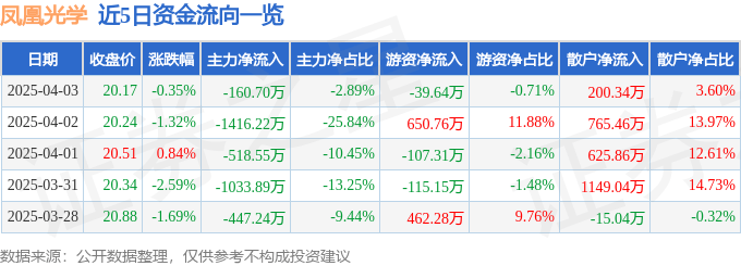 股票行情快报：凤凰光学（600071）4月3日主力资金净卖出160.70万元