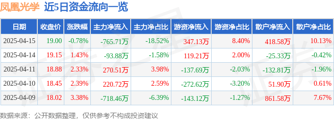 股票行情快报：凤凰光学（600071）4月15日主力资金净卖出765.71万元