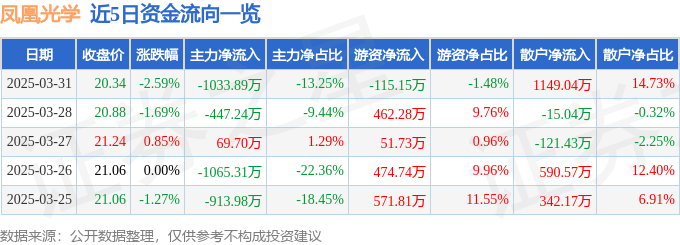 股票行情快报：凤凰光学（600071）3月31日主力资金净卖出1033.89万元
