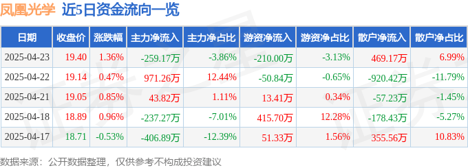 股票行情快报：凤凰光学（600071）4月23日主力资金净卖出259.17万元