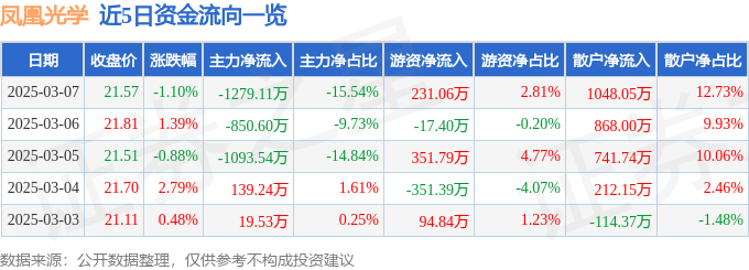 股票行情快报：凤凰光学（600071）3月7日主力资金净卖出1279.11万元