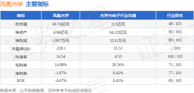 股票行情快报：凤凰光学（600071）3月7日主力资金净卖出1279.11万元