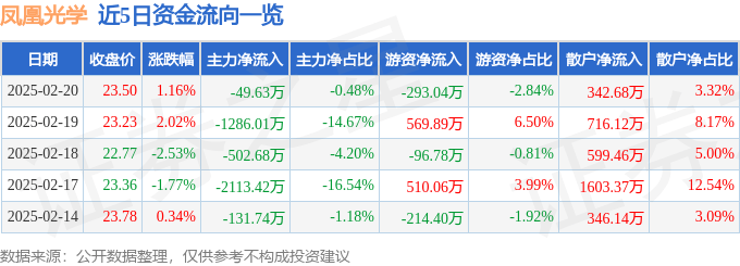 股票行情快报：凤凰光学（600071）2月20日主力资金净卖出49.63万元