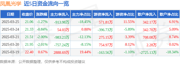 股票行情快报：凤凰光学（600071）3月25日主力资金净卖出913.98万元