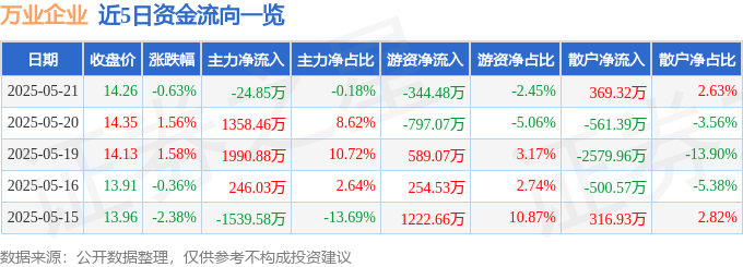 股票行情快报：万业企业（600641）5月21日主力资金净卖出24.85万元