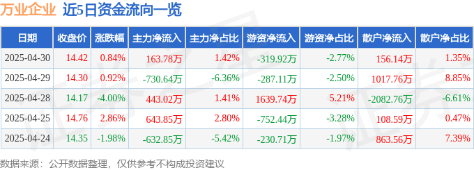 股票行情快报：万业企业（600641）4月30日主力资金净买入163.78万元