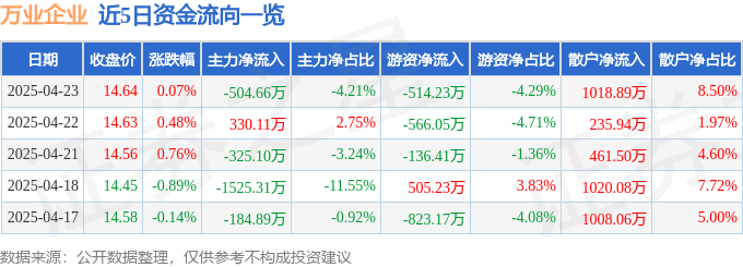 股票行情快报：万业企业（600641）4月23日主力资金净卖出504.66万元