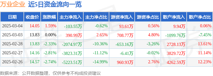 股票行情快报：万业企业（600641）3月4日主力资金净卖出103.55万元