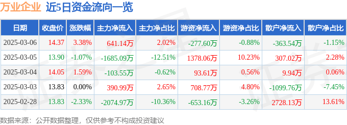 股票行情快报：万业企业（600641）3月6日主力资金净买入641.14万元