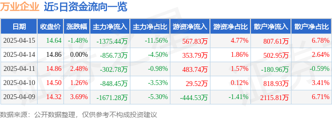 股票行情快报：万业企业（600641）4月15日主力资金净卖出1375.44万元