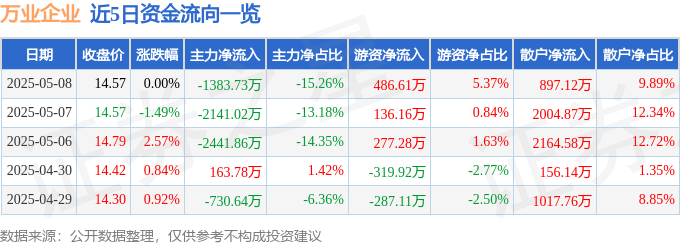 股票行情快报：万业企业（600641）5月8日主力资金净卖出1383.73万元
