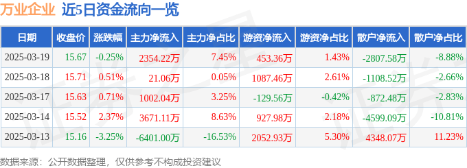 股票行情快报：万业企业（600641）3月19日主力资金净买入2354.22万元