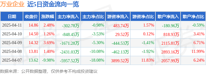 股票行情快报：万业企业（600641）4月11日主力资金净卖出302.78万元