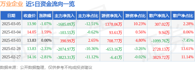 股票行情快报：万业企业（600641）3月5日主力资金净卖出1685.09万元