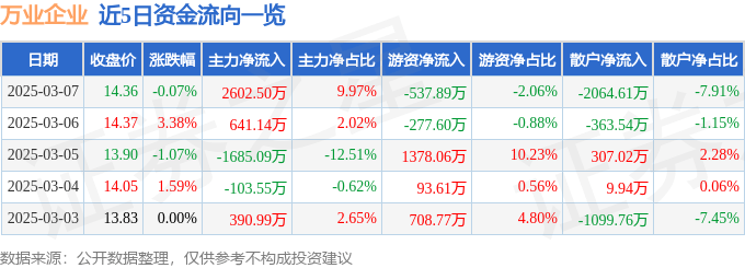 股票行情快报：万业企业（600641）3月7日主力资金净买入2602.50万元