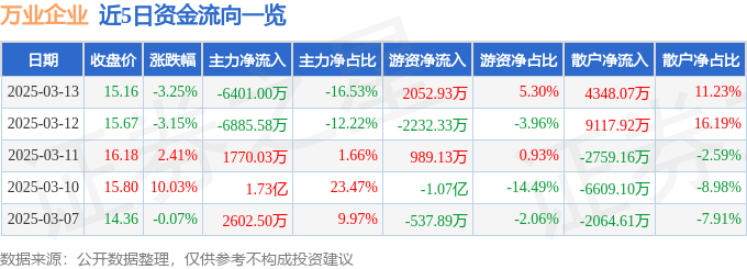股票行情快报：万业企业（600641）3月13日主力资金净卖出6401.00万元