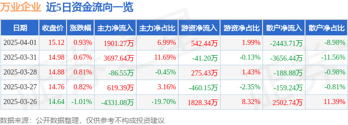 股票行情快报：万业企业（600641）4月1日主力资金净买入1901.27万元