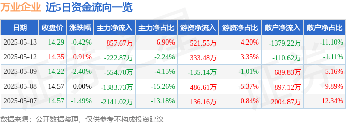 股票行情快报：万业企业（600641）5月13日主力资金净买入857.67万元