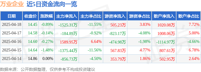 股票行情快报：万业企业（600641）4月18日主力资金净卖出1525.31万元