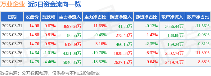 股票行情快报：万业企业（600641）3月31日主力资金净买入3697.64万元