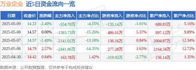 股票行情快报：万业企业（600641）5月9日主力资金净卖出554.70万元