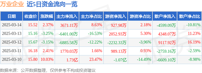 股票行情快报：万业企业（600641）3月14日主力资金净买入3671.11万元